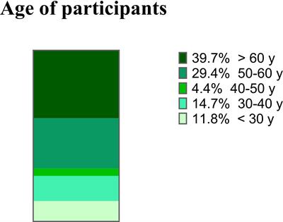 Knowledge, experiences, and perceptions relating to obesity management among primary care physicians in the Lazio Region, Italy